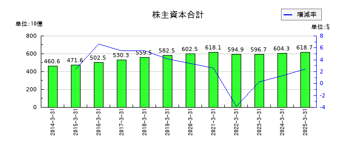 山口フィナンシャルグループの株主資本合計の推移