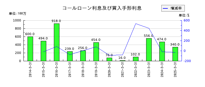 山口フィナンシャルグループのコールローン利息及び買入手形利息の推移