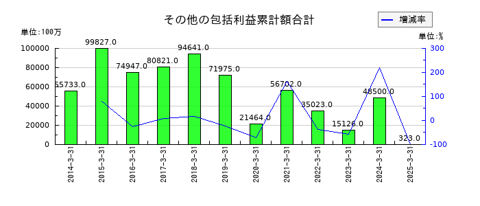 山口フィナンシャルグループのその他の包括利益累計額合計の推移