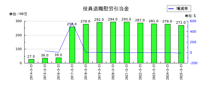 山口フィナンシャルグループの役員退職慰労引当金の推移