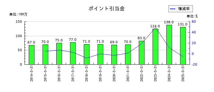 山口フィナンシャルグループのポイント引当金の推移