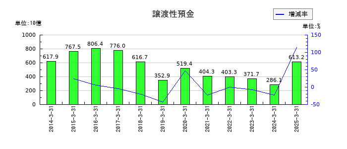 山口フィナンシャルグループの譲渡性預金の推移