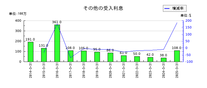 山口フィナンシャルグループのその他の受入利息の推移