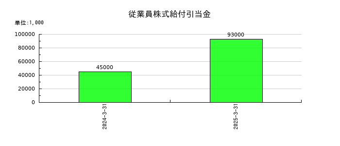 山口フィナンシャルグループの従業員株式給付引当金の推移