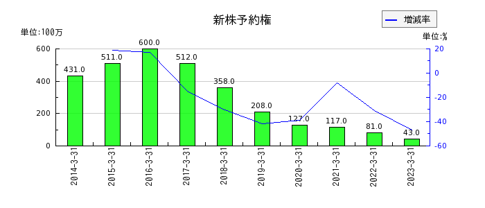 山口フィナンシャルグループの新株予約権の推移