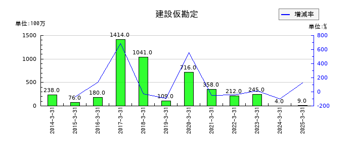 山口フィナンシャルグループの建設仮勘定の推移