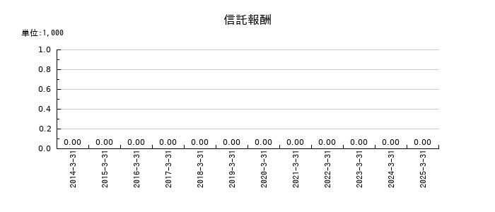 山口フィナンシャルグループの信託報酬の推移