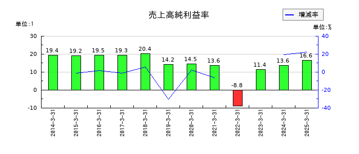 山口フィナンシャルグループの売上高純利益率の推移