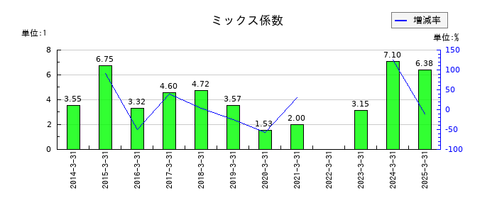 山口フィナンシャルグループのミックス係数の推移