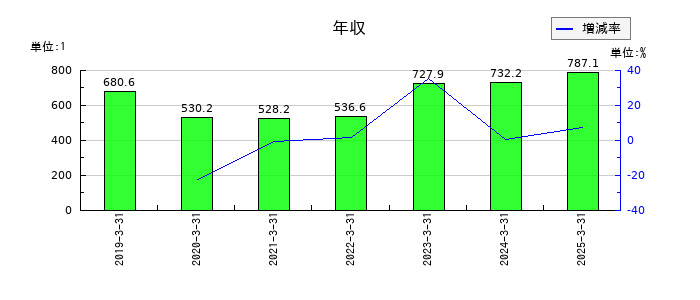 山口フィナンシャルグループの年収の推移