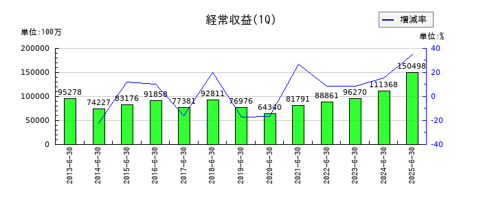信金中央金庫の第1四半期の売上高推移