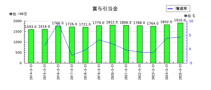 信金中央金庫の賞与引当金の推移