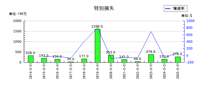 信金中央金庫の固定資産処分損の推移