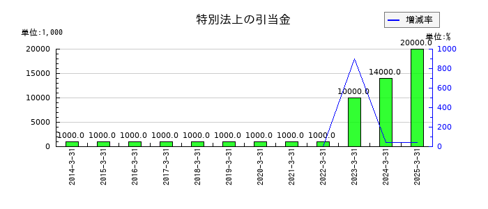 信金中央金庫の特別法上の引当金の推移
