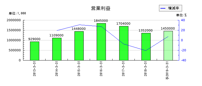 アクリーティブの通期の営業利益推移