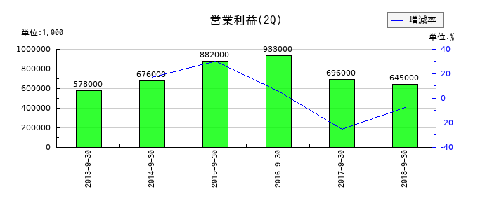 アクリーティブの第2四半期の営業利益推移