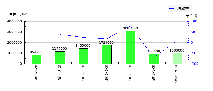 アクリーティブの通期の純利益推移
