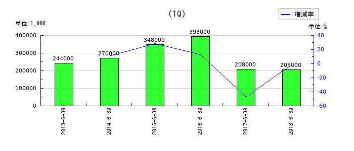 アクリーティブの第1四半期の純利益推移