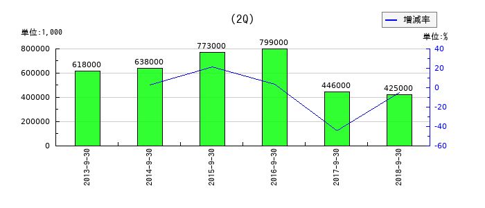 アクリーティブの第2四半期の純利益推移