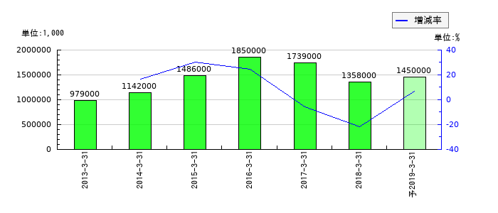 アクリーティブの通期の経常利益推移