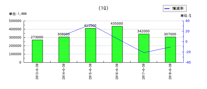 アクリーティブの第1四半期の経常利益推移