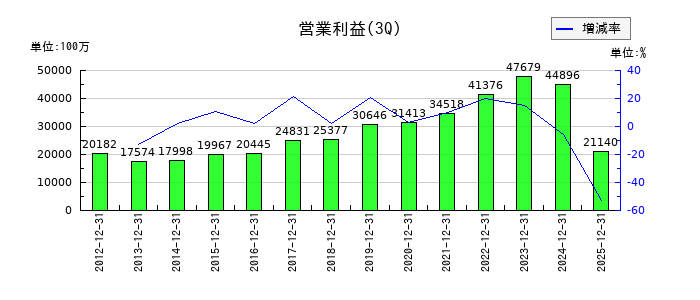 芙蓉総合リースの第3四半期の営業利益推移