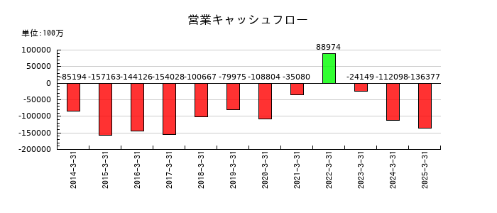 芙蓉総合リースの営業キャッシュフロー推移