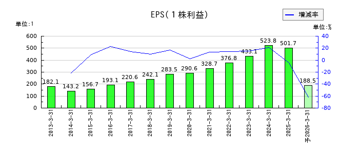 芙蓉総合リースのEPS(一株当たりの利益)推移