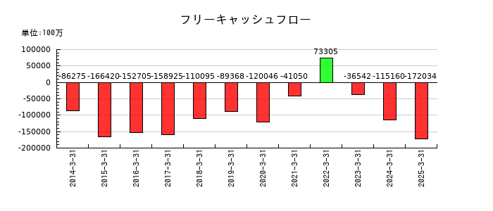 芙蓉総合リースのフリーキャッシュフロー推移
