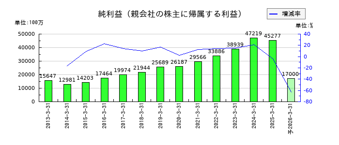 芙蓉総合リースの通期の純利益推移