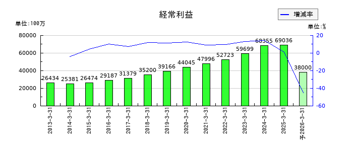 芙蓉総合リースの通期の経常利益推移