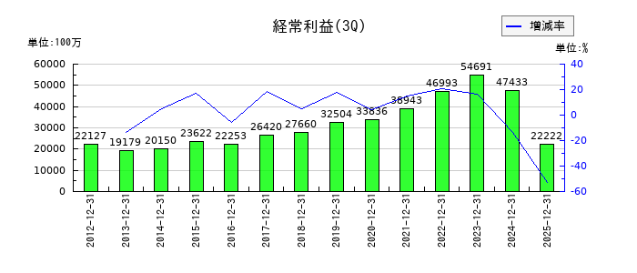 芙蓉総合リースの第3四半期の経常利益推移