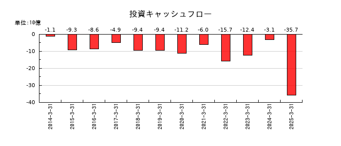 芙蓉総合リースの投資キャッシュフロー推移