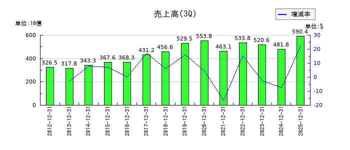芙蓉総合リースの第3四半期の売上高推移