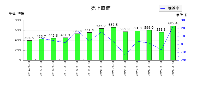芙蓉総合リースの売上原価の推移