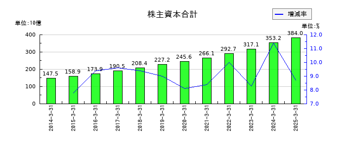 芙蓉総合リースの株主資本合計の推移