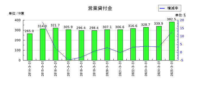 芙蓉総合リースの営業貸付金の推移