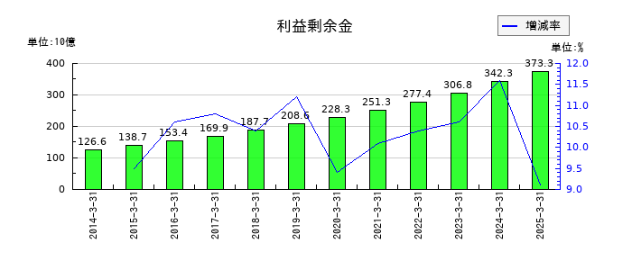 芙蓉総合リースの利益剰余金の推移