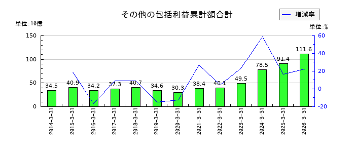 芙蓉総合リースのその他の包括利益累計額合計の推移