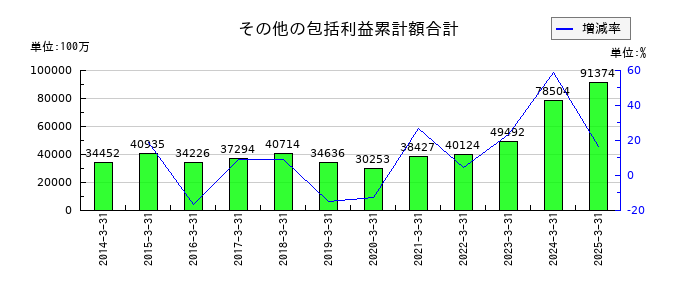 芙蓉総合リースのその他の包括利益累計額合計の推移