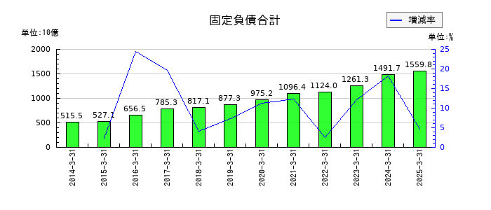芙蓉総合リースの固定負債合計の推移