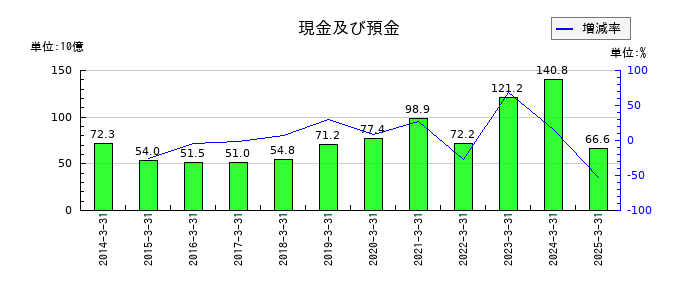 芙蓉総合リースの現金及び預金の推移