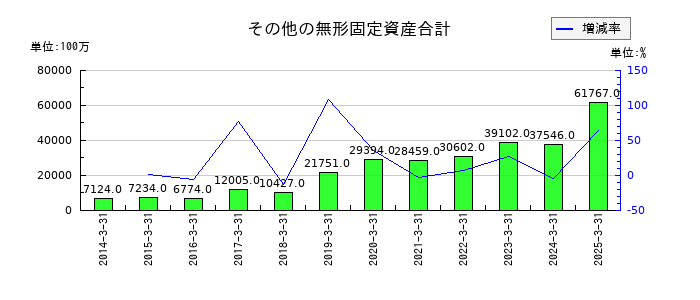芙蓉総合リースのその他の無形固定資産合計の推移