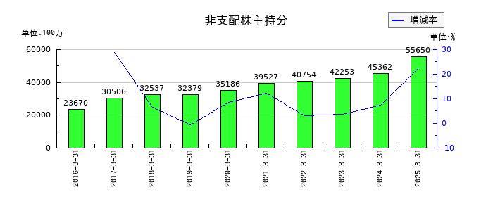 芙蓉総合リースの非支配株主持分の推移