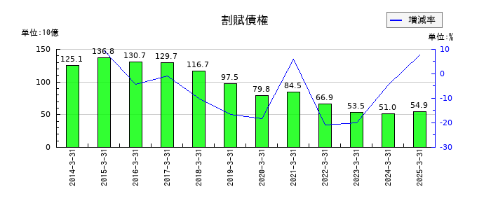 芙蓉総合リースの割賦債権の推移