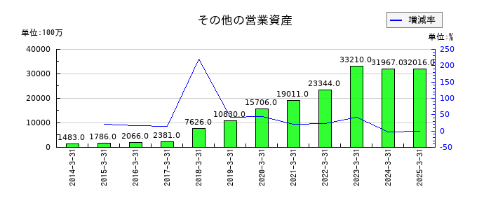 芙蓉総合リースのその他の営業資産の推移