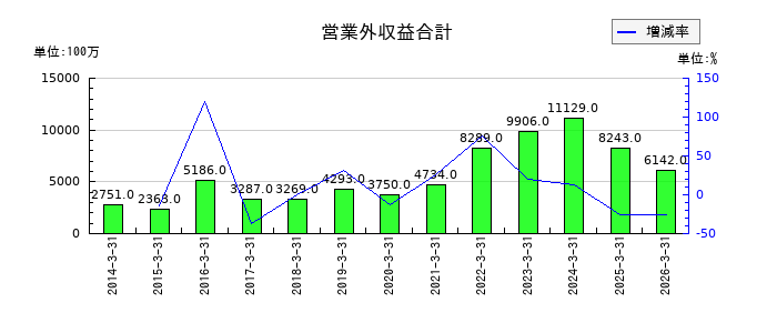 芙蓉総合リースの債権流動化に伴う支払債務の推移