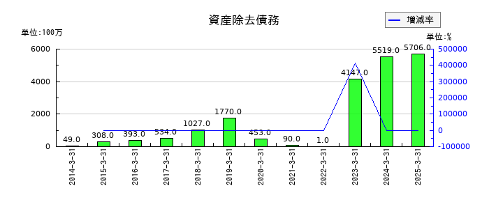 芙蓉総合リースの資産除去債務の推移