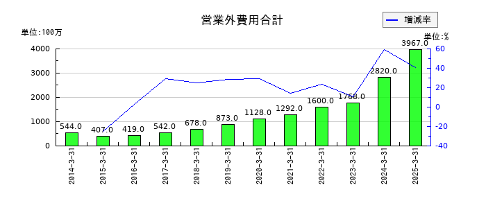 芙蓉総合リースの営業外費用合計の推移