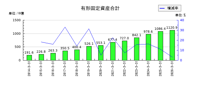芙蓉総合リースの有形固定資産合計の推移
